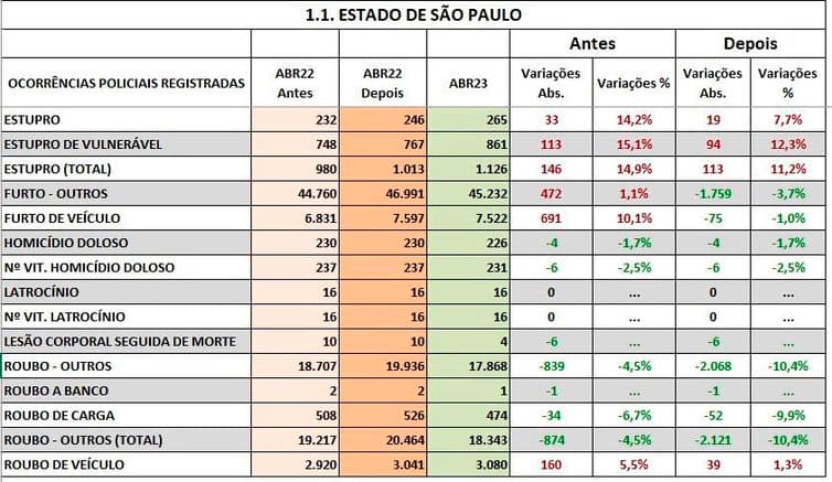 Revisão ocorre após inconsistências encontradas em registros criminais do estado
